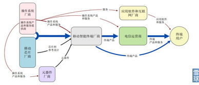 淡忘的岁月 300496 中科创达 一 主营业务 公司是移动智能终端操作系统产品和技术提供商,主营业务为移动智能终端操作系统产品的研发 销售及提供相关技术服务.