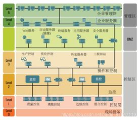 工控系统概述