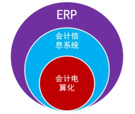 2016山东会计从业 会计电算化 知识点 erp和erp系统