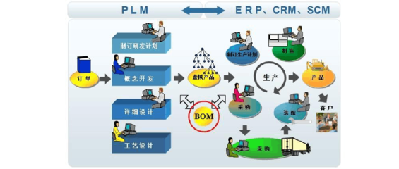 PDM和ERP的区别
