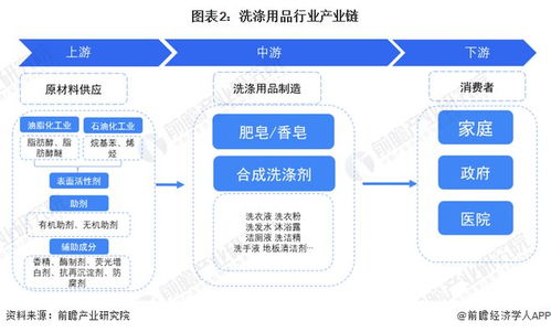 预见2023 2023年中国洗涤用品行业全景图谱 附市场规模 竞争格局和发展前景等