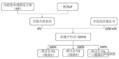 地产前融及相关套路