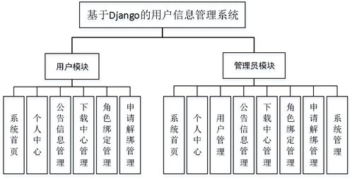 精品python的用户个人信息权限管理系统