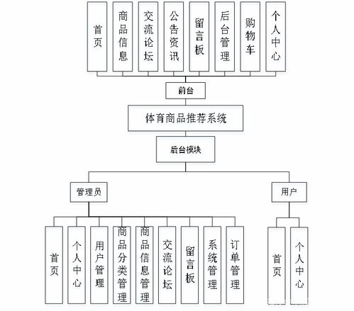 基于java springboot vue实现的体育商品推荐系统 文末源码 lw ppt 23 48