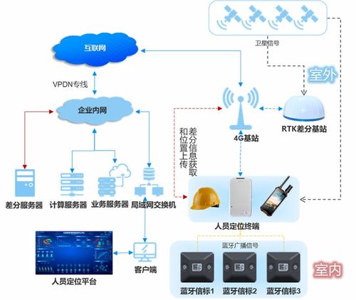 智慧化工厂5g 蓝牙 gps 北斗rtk人员定位系统解决方案