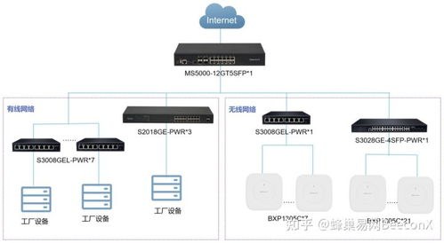 蜂巢易网beeconx 大型工厂如何构建网络系统