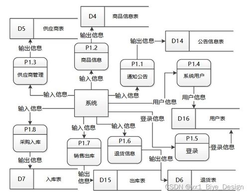ssm mysql超市商品进销存系统 计算机毕业设计源码11479