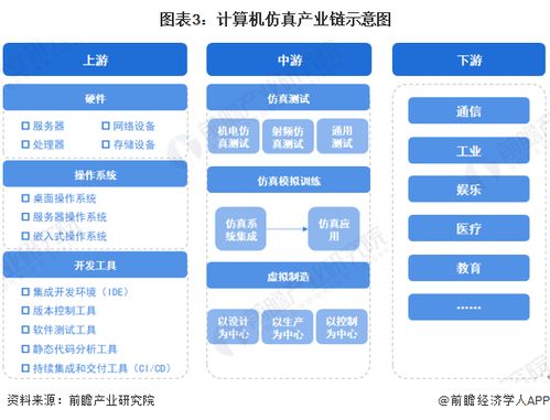 预见2023 2023年中国计算机仿真行业全景图谱 附市场规模 竞争格局和发展趋势等