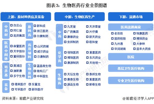 预见2023 2023年中国生物医药行业全景图谱 附市场规模 细分市场发展现状和发展前景等