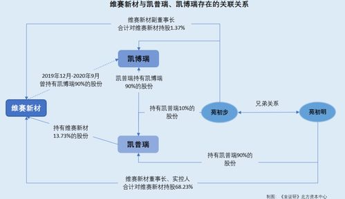 维赛新材 自称研发与原子公司严格分开或遭打脸 超五千万元采购额真实性存疑