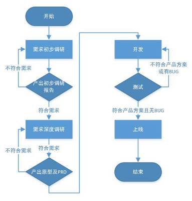 ERP定制需求评审