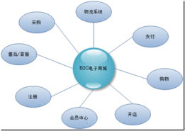 系统架构师 基础到企业应用架构系列 三