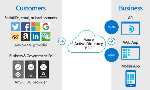 azure ad b2c 一 初识