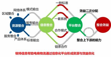 锐特信息sinoservices分享 电商物流发展趋势与信息化案例