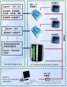 基于腾控RTU的工厂电力监控系统与B2C系统集成开发方案
