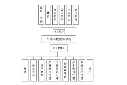 精品Flask框架下的Python车联网数据库系统 构建交通数据爬虫、可视化大屏与B2C系统开发