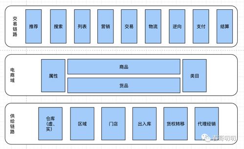 电商系统中商品模型与类目体系的设计与ERP系统开发整合